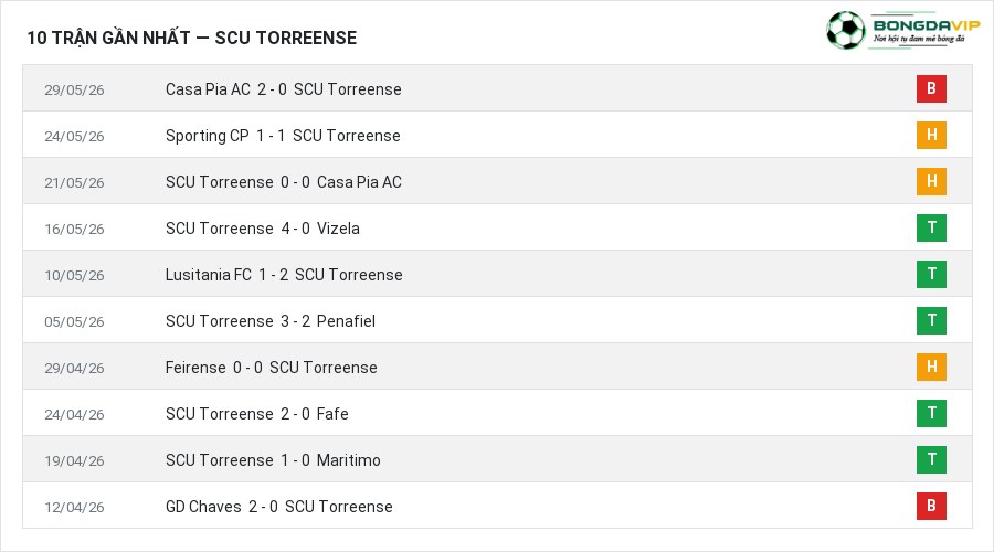 Phong độ SCU Torreense 10 trận gần nhất