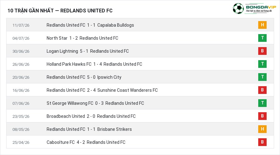 Phong độ Redlands United FC 10 trận gần nhất