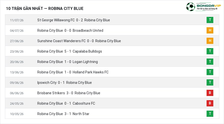 Phong độ Robina City Blue 10 trận gần nhất