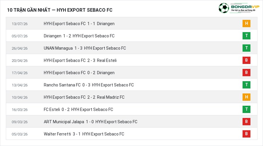 Phong độ HYH Export Sebaco FC 10 trận gần nhất