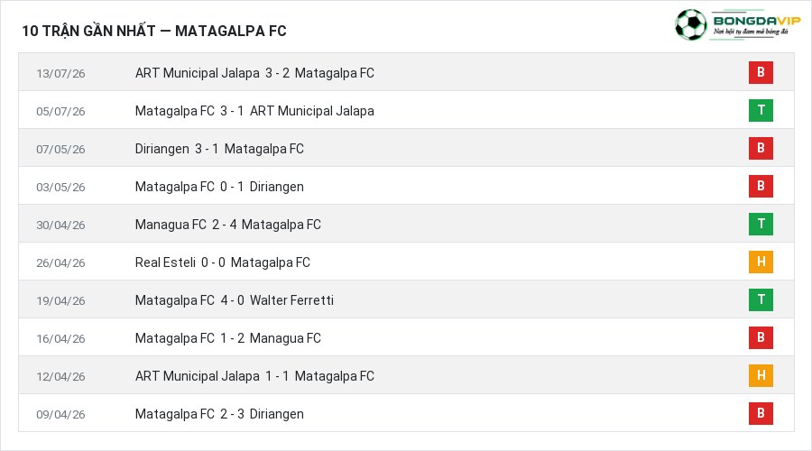Phong độ Matagalpa FC 10 trận gần nhất