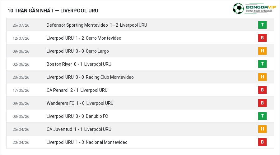 Phong độ Liverpool URU 10 trận gần nhất
