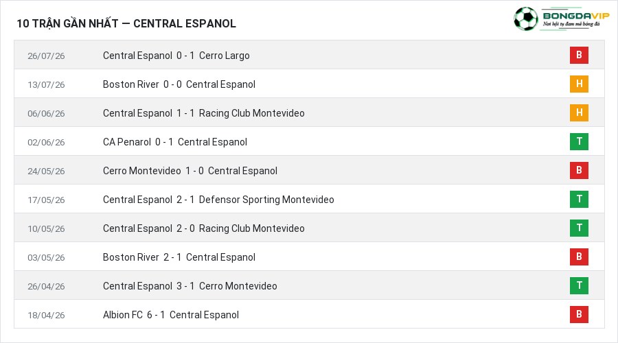 Phong độ Central Espanol 10 trận gần nhất