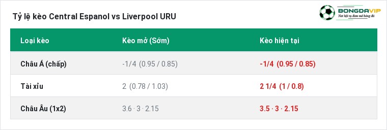 Tỷ lệ kèo Central Espanol vs Liverpool URU tại BongdaVIP