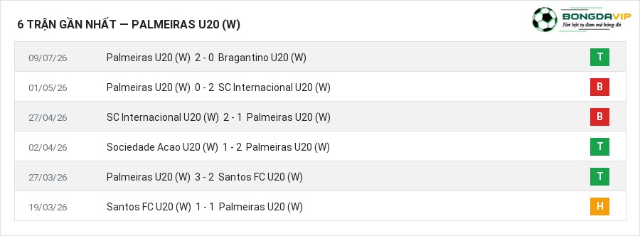 Phong độ Palmeiras U20 (W) 6 trận gần nhất