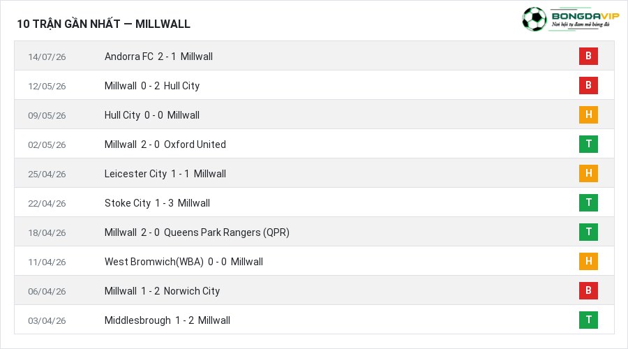 Phong độ Millwall 10 trận gần nhất