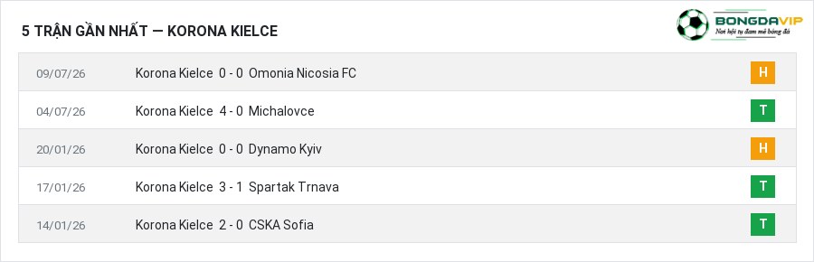 Phong độ Korona Kielce 5 trận gần nhất