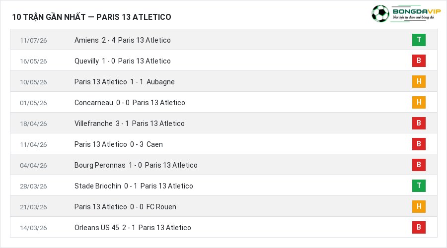 Phong độ Paris 13 Atletico 10 trận gần nhất