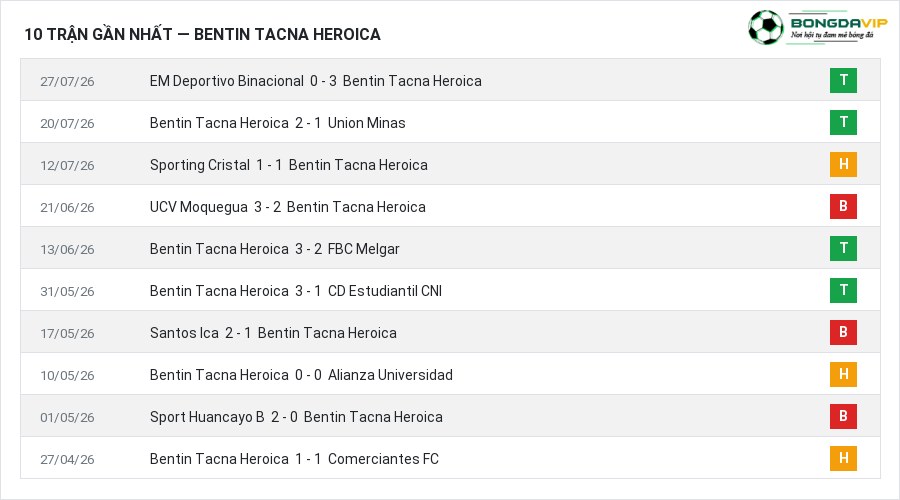 Phong độ Bentin Tacna Heroica 10 trận gần nhất