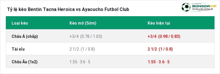 Tỷ lệ kèo Bentin Tacna Heroica vs Ayacucho Futbol Club tại BongdaVIP