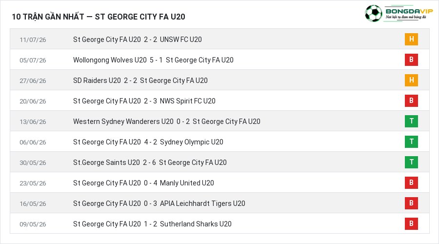 Phong độ St George City FA U20 10 trận gần nhất