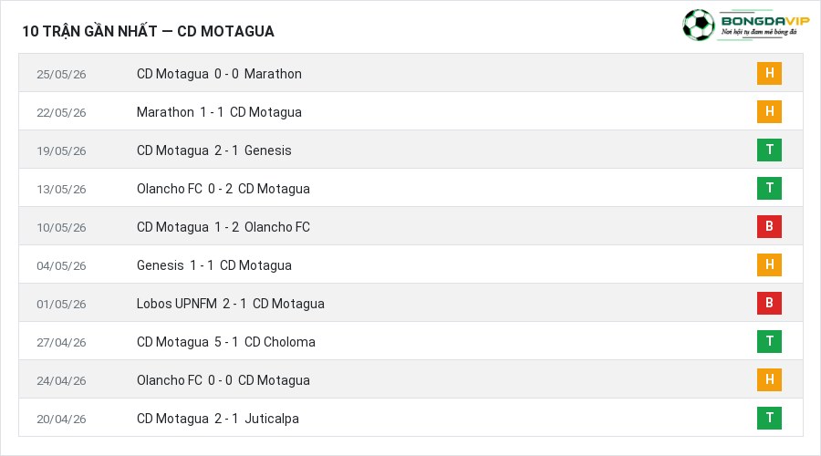 Phong độ CD Motagua 10 trận gần nhất