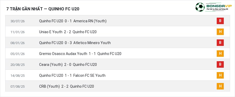 Phong độ Quinho FC U20 7 trận gần nhất