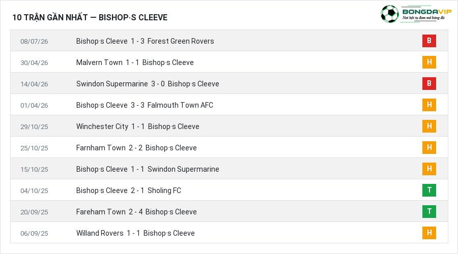 Phong độ Bishop·s Cleeve 10 trận gần nhất