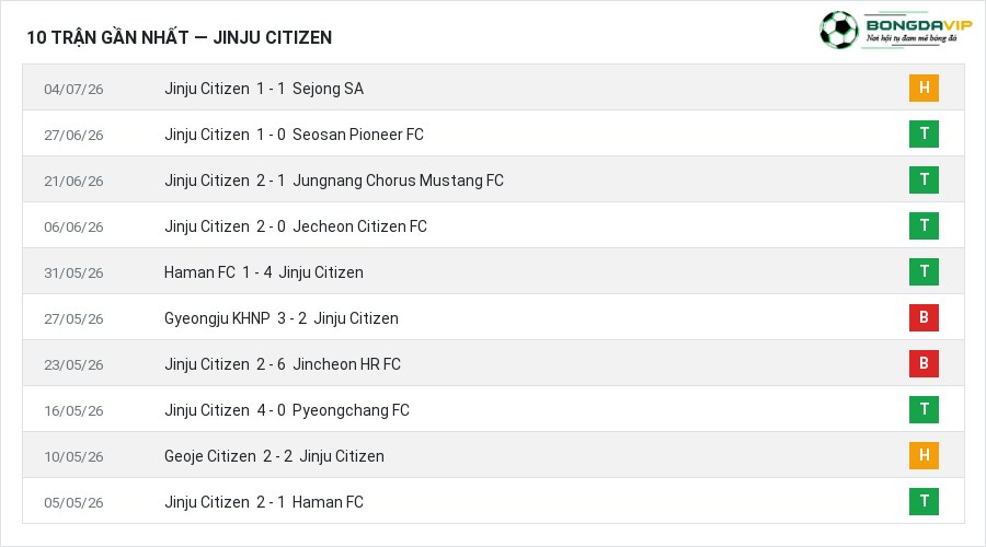 Phong độ Jinju Citizen 10 trận gần nhất