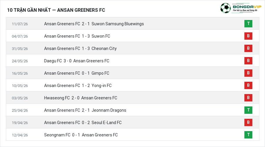 Phong độ Ansan Greeners FC 10 trận gần nhất