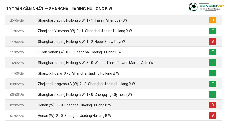 Phong độ Shanghai Jiading Huilong B W 10 trận gần nhất