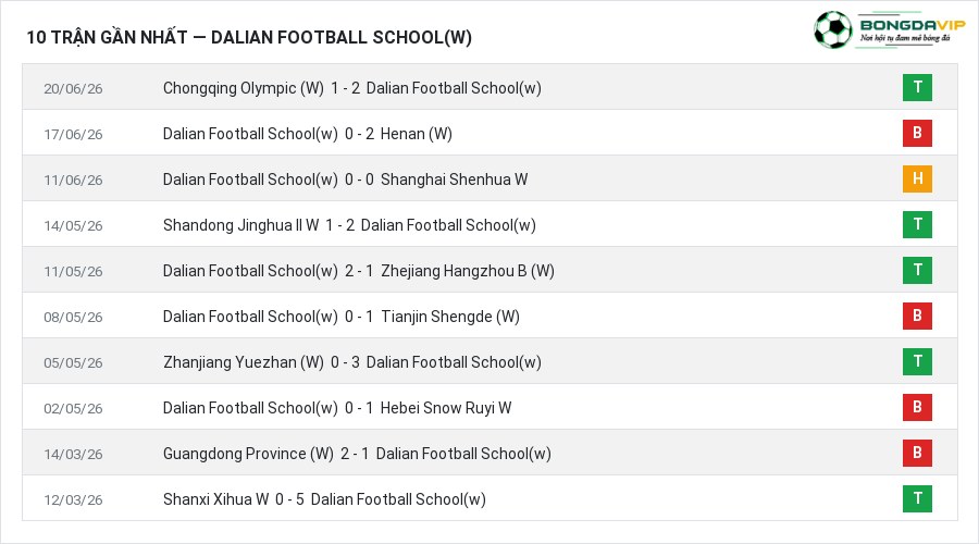 Phong độ Dalian Football School(w) 10 trận gần nhất