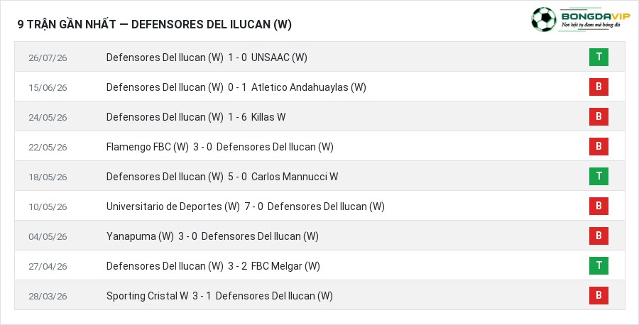 Phong độ Defensores Del Ilucan (W) 9 trận gần nhất