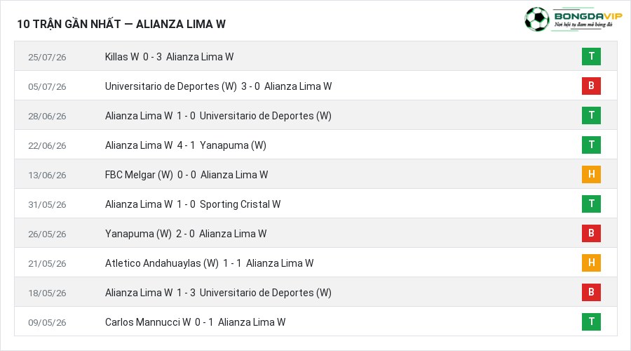 Phong độ Alianza Lima W 10 trận gần nhất