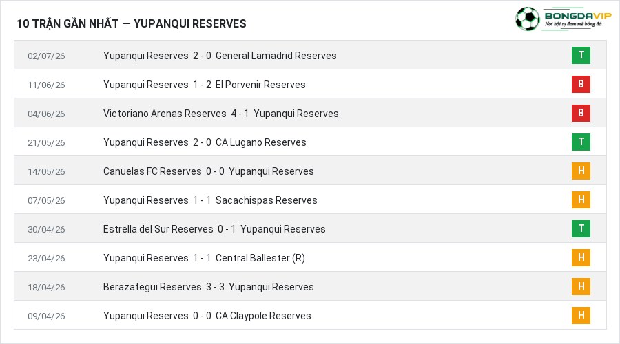 Phong độ Yupanqui Reserves 10 trận gần nhất