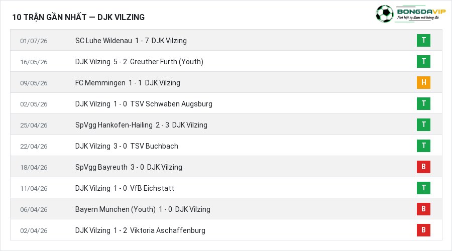 Phong độ DJK Vilzing 10 trận gần nhất