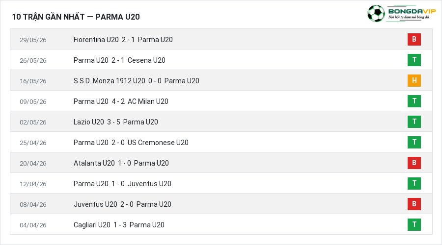 Phong độ Parma U20 10 trận gần nhất