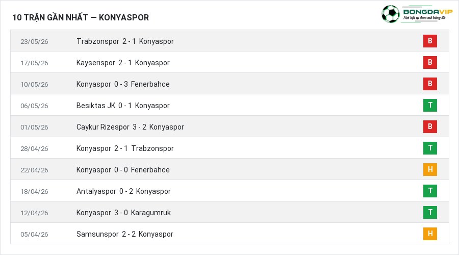 Phong độ Konyaspor 10 trận gần nhất
