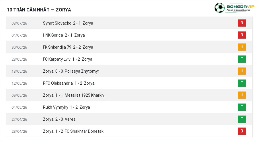 Phong độ Zorya 10 trận gần nhất