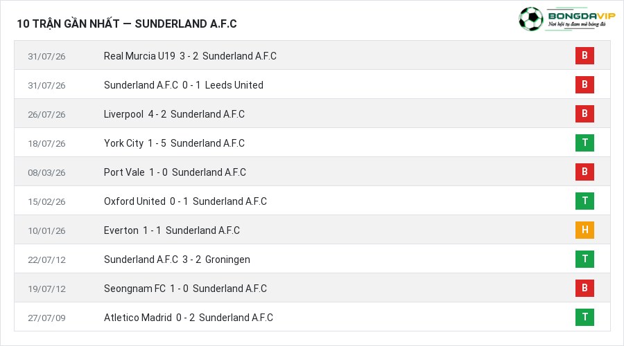 Phong độ Sunderland A.F.C 10 trận gần nhất