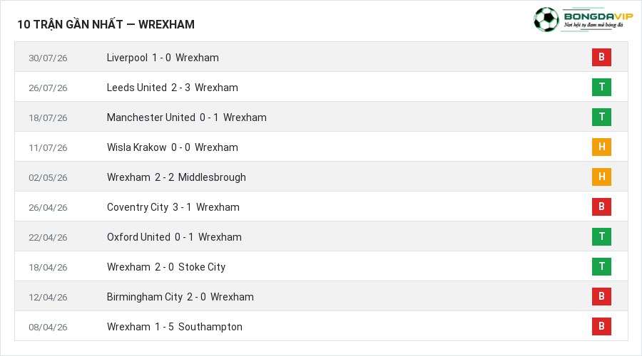 Phong độ Wrexham 10 trận gần nhất