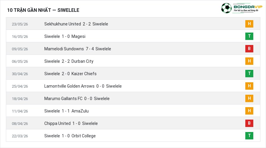 Phong độ Siwelele 10 trận gần nhất