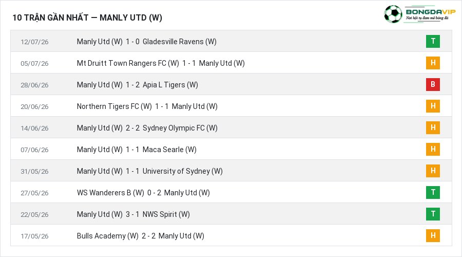 Phong độ Manly Utd (W) 10 trận gần nhất