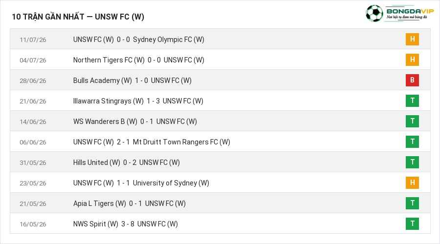 Phong độ UNSW FC (W) 10 trận gần nhất