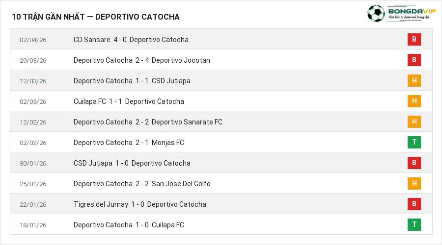 Phong độ Deportivo Catocha 10 trận gần nhất