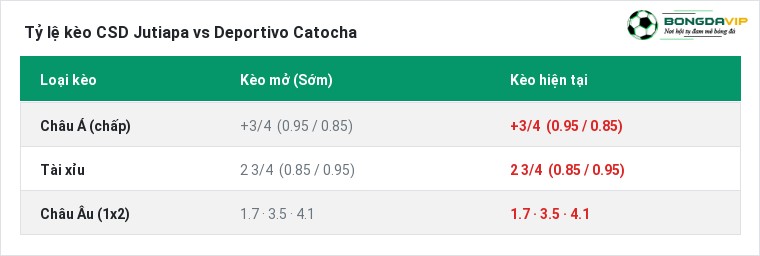Tỷ lệ kèo CSD Jutiapa vs Deportivo Catocha tại BongdaVIP
