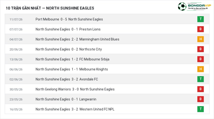 Phong độ North Sunshine Eagles 10 trận gần nhất