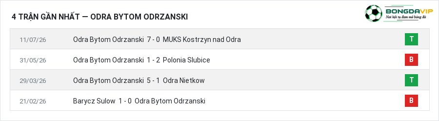 Phong độ Odra Bytom Odrzanski 4 trận gần nhất
