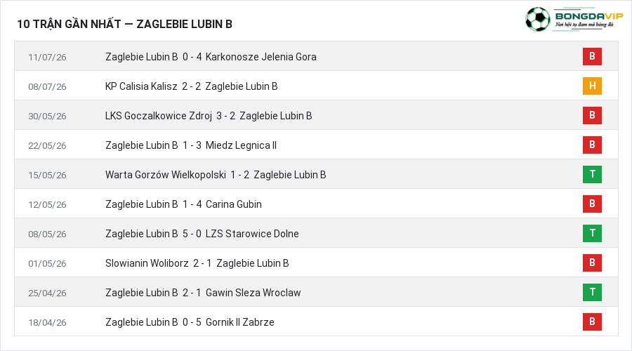 Phong độ Zaglebie Lubin B 10 trận gần nhất