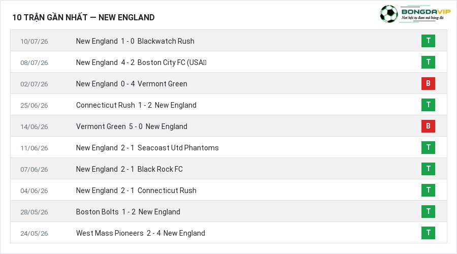 Phong độ New England 10 trận gần nhất