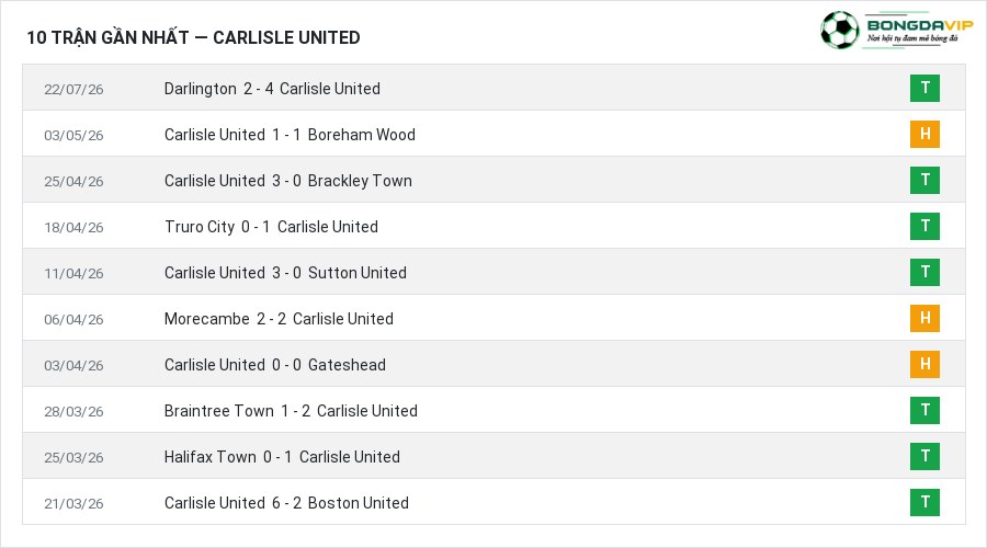 Phong độ Carlisle United 10 trận gần nhất