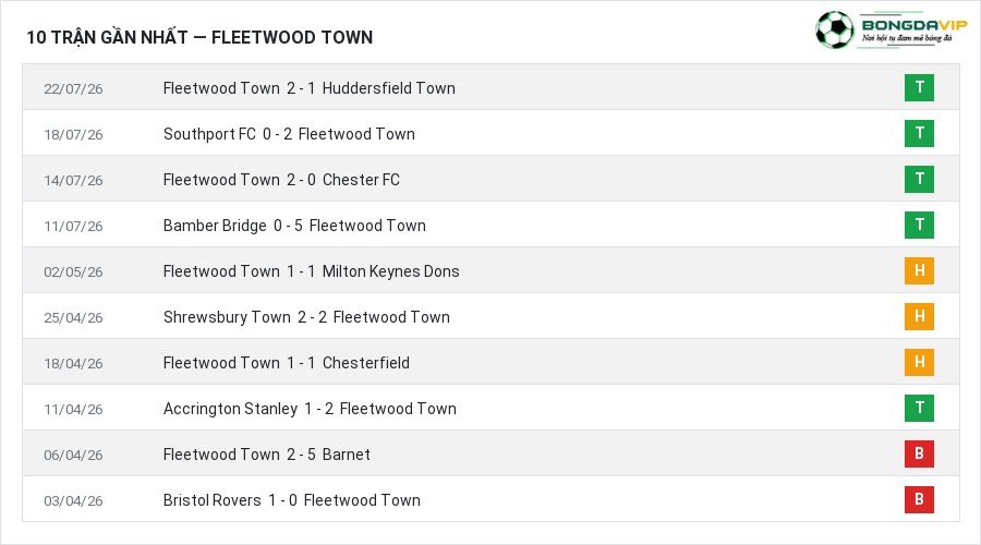 Phong độ Fleetwood Town 10 trận gần nhất