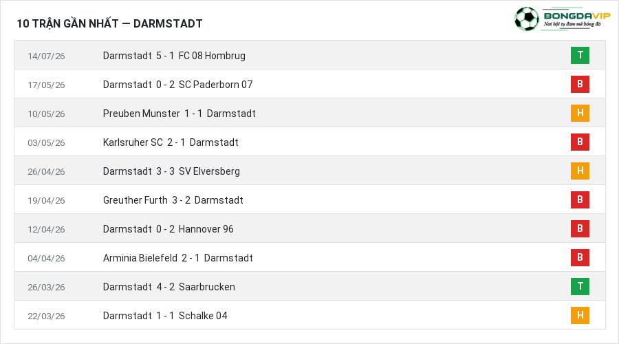 Phong độ Darmstadt 10 trận gần nhất