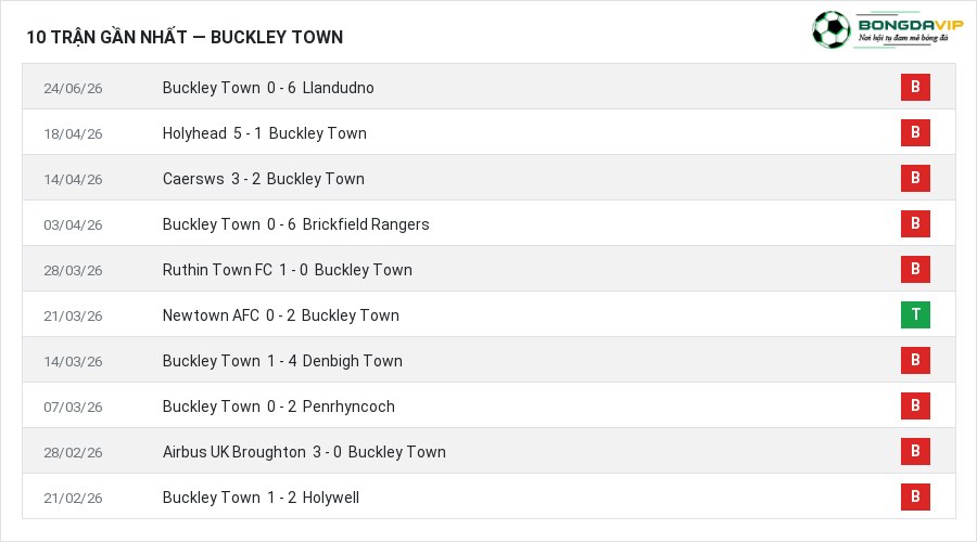 Phong độ Buckley Town 10 trận gần nhất