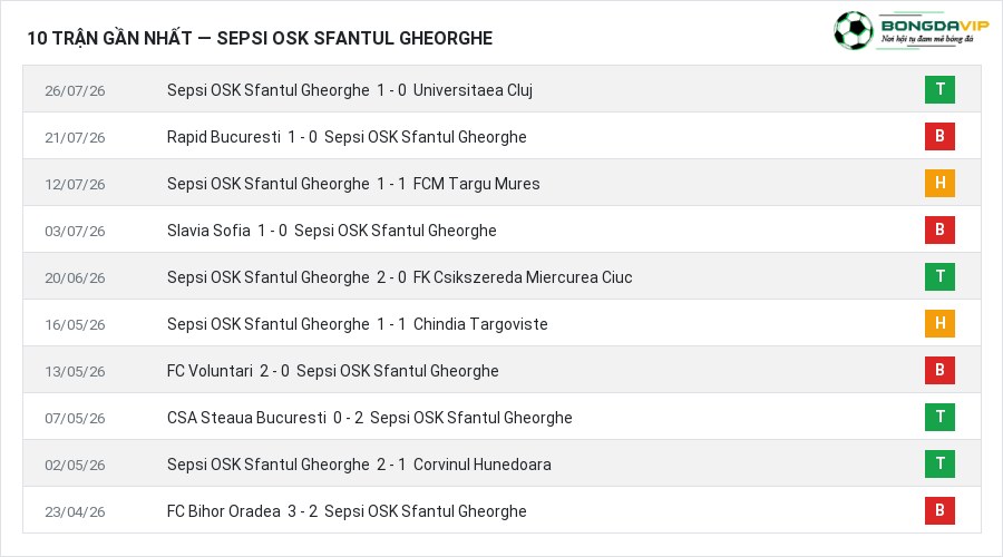 Phong độ Sepsi OSK Sfantul Gheorghe 10 trận gần nhất