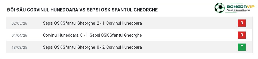 Lịch sử đối đầu Corvinul Hunedoara vs Sepsi OSK Sfantul Gheorghe