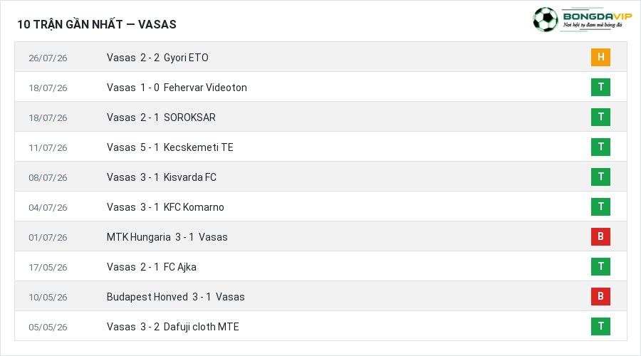 Phong độ Vasas 10 trận gần nhất