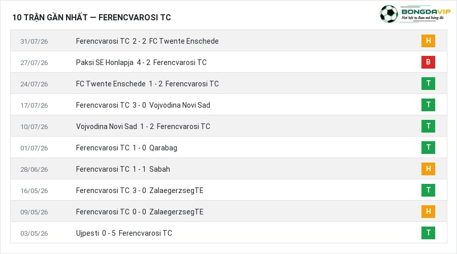 Phong độ Ferencvarosi TC 10 trận gần nhất