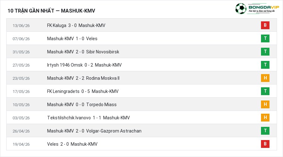 Phong độ Mashuk-KMV 10 trận gần nhất