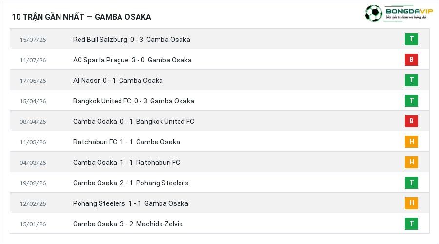 Phong độ Gamba Osaka 10 trận gần nhất